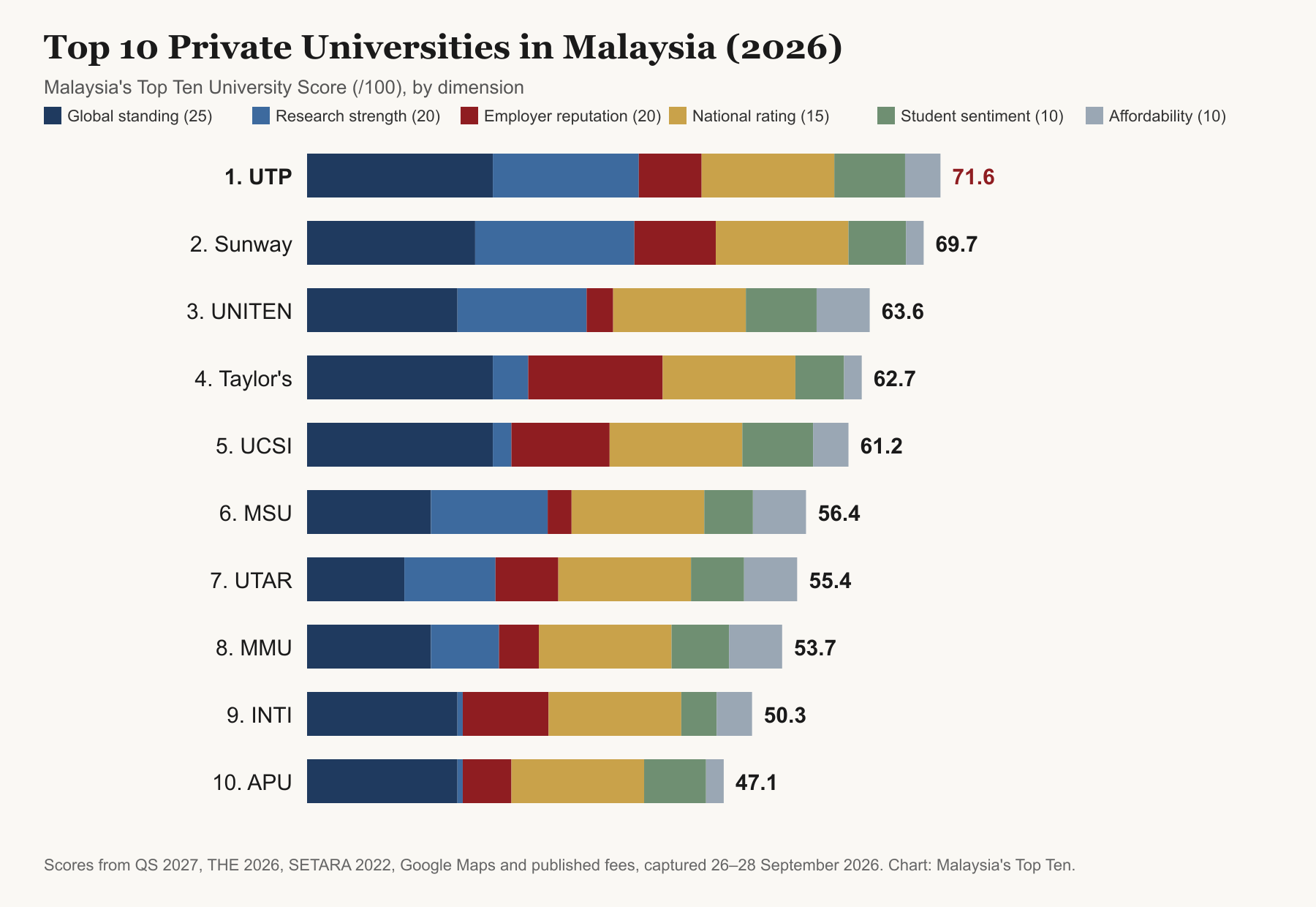 Stacked bar chart of the top 10 private universities in Malaysia 2026 by Malaysia's Top Ten University Score; Universiti Teknologi PETRONAS leads with 71.6 out of 100, followed by Sunway University 69.7 and UNITEN 63.6.