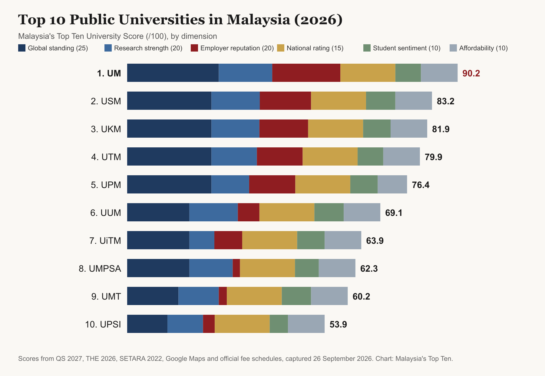 Stacked bar chart of the top 10 public universities in Malaysia 2026 by Malaysia's Top Ten University Score; Universiti Malaya leads with 90.2 out of 100, followed by USM 83.2 and UKM 81.9.