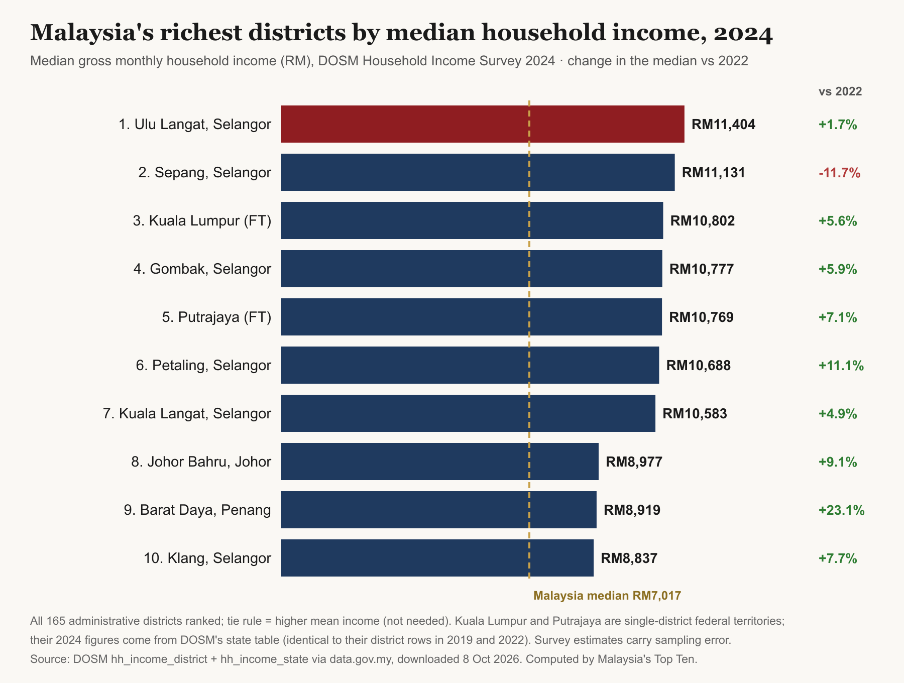 Bar chart of median gross monthly household income in 2024 for Malaysia's ten richest districts: Ulu Langat RM11,404, Sepang RM11,131, Kuala Lumpur RM10,802, Gombak RM10,777, Putrajaya RM10,769, Petaling RM10,688, Kuala Langat RM10,583, Johor Bahru RM8,977, Barat Daya RM8,919 and Klang RM8,837, against a national median of RM7,017, with the change since 2022.
