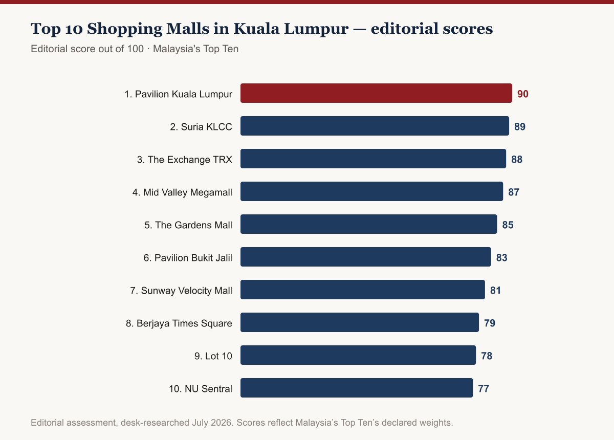 Bar chart of editorial scores for Top 10 Shopping Malls in Kuala Lumpur, 2026: Pavilion Kuala Lumpur leads at 90/100, followed by Suria KLCC at 89 and The Exchange TRX at 88