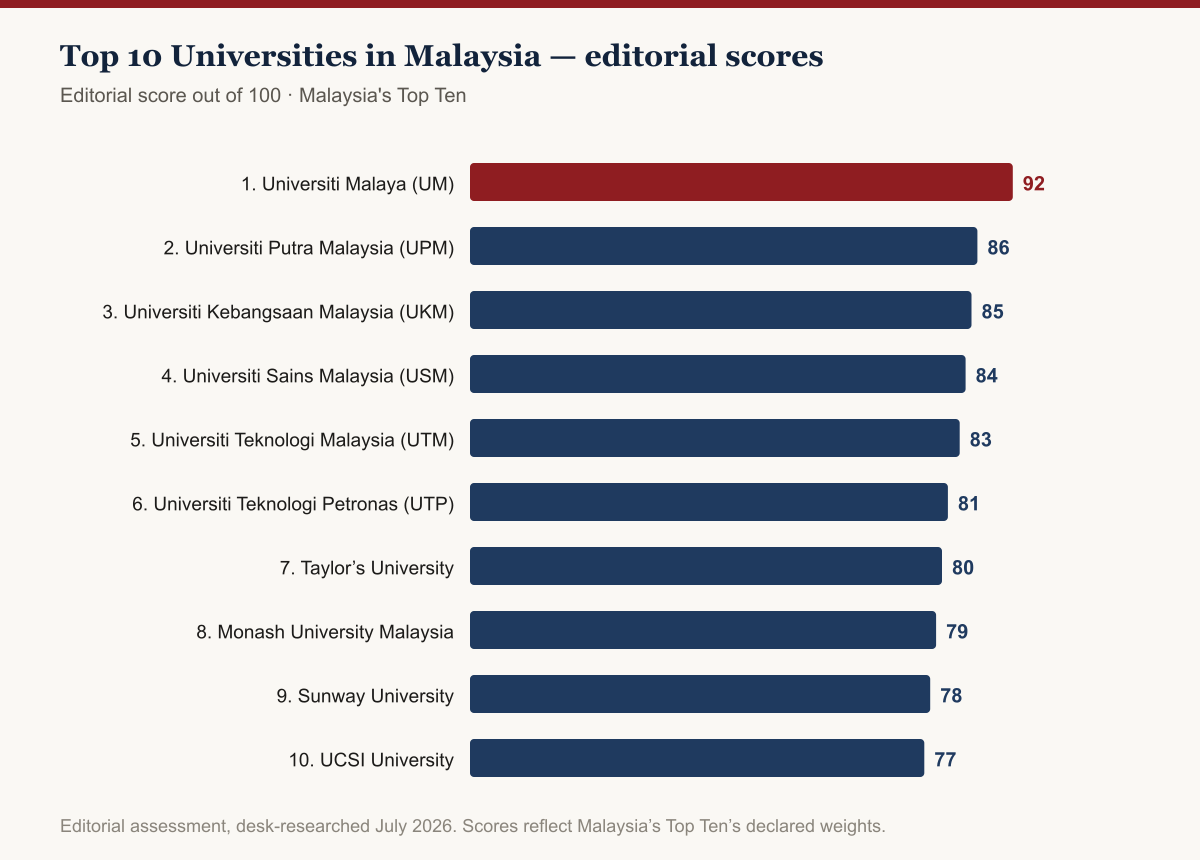 Bar chart of editorial scores for Top 10 Universities in Malaysia, 2026: Universiti Malaya (UM) leads at 92/100, followed by Universiti Putra Malaysia (UPM) at 86 and Universiti Kebangsaan Malaysia (UKM) at 85