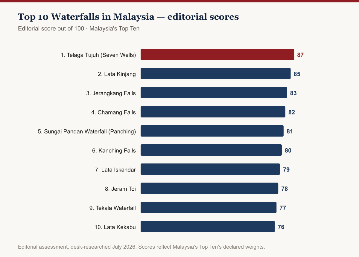 Bar chart of editorial scores for Top 10 Waterfalls in Malaysia, 2026: Telaga Tujuh (Seven Wells) leads at 87/100, followed by Lata Kinjang at 85 and Jerangkang Falls at 83