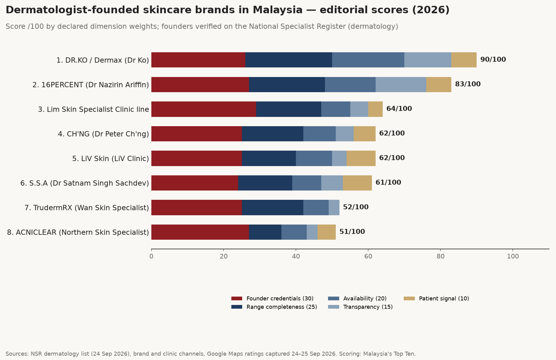 Stacked bar chart of editorial scores for eight dermatologist-founded skincare brands in Malaysia, 2026; DR.KO scores 90/100 and 16PERCENT 83/100.