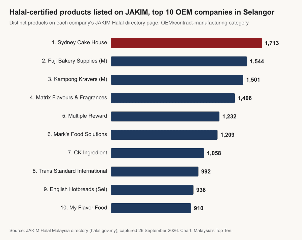 Horizontal bar chart of halal-certified products listed on JAKIM for the top 10 OEM companies in Selangor, led by Sydney Cake House Sdn Bhd with 1,713 down to My Flavor Food Sdn Bhd with 910