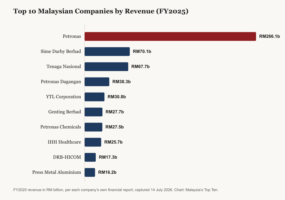 Bar chart of FY2025 revenue for the top 10 Malaysian companies, in RM billion: Petronas leads at RM266.1 billion, followed by Sime Darby Berhad at RM70.1 billion and Tenaga Nasional at RM67.7 billion