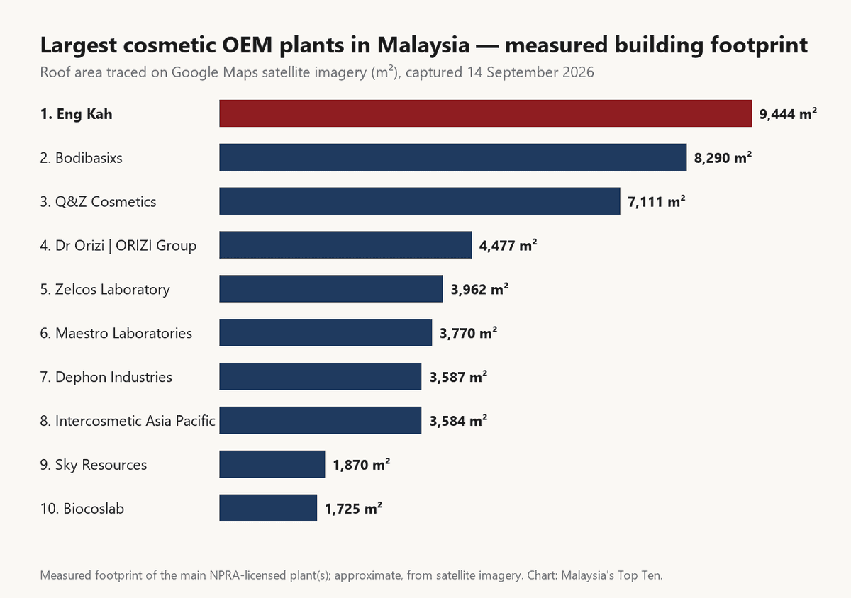 Bar chart of measured building footprints for the ten largest cosmetic OEM plants in Malaysia: Eng Kah 9,444 m², Bodibasixs 8,290 m², Q&Z 7,111 m², Dr Orizi 4,477 m²