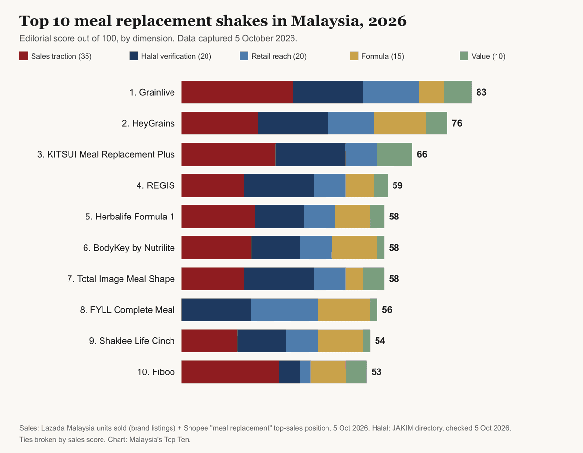 Top 10 Meal Replacement Shakes in Malaysia (2026)