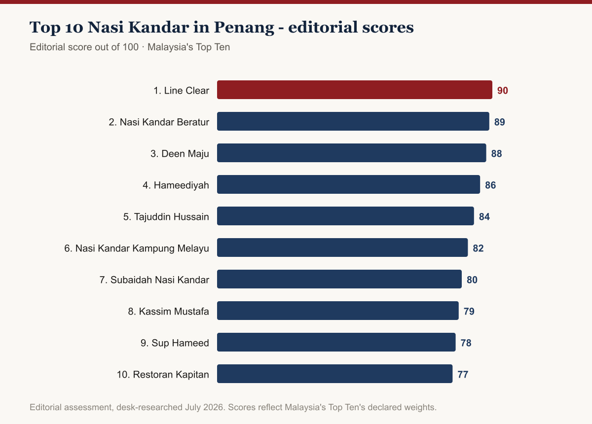 Bar chart of editorial scores for the top 10 nasi kandar spots in Penang, 2026: Line Clear leads at 90/100, followed by Nasi Kandar Beratur at 89 and Deen Maju at 88