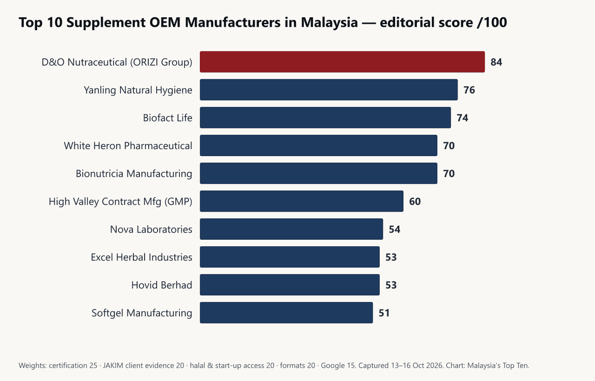 Horizontal bar chart of editorial scores out of 100 for the top 10 supplement OEM manufacturers in Malaysia: D&O Nutraceutical (ORIZI Group) 84, Yanling Natural Hygiene 76, Biofact Life 74, White Heron Pharmaceutical 70, Bionutricia Manufacturing 70, High Valley Contract Manufacturing 60, Nova Laboratories 54, Excel Herbal Industries 53, Hovid Berhad 53, Softgel Manufacturing 51