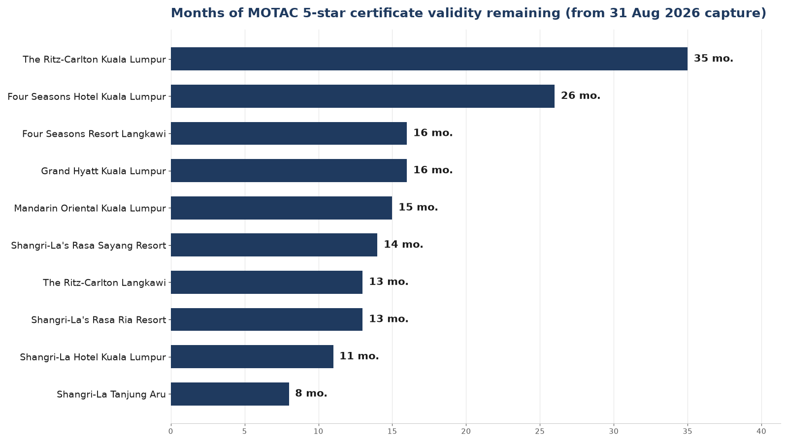 Horizontal bar chart showing months of MOTAC 5-star hotel-grading certificate validity remaining as of 31 August 2026 for 10 Malaysian hotels, from The Ritz-Carlton Kuala Lumpur at 35 months to Shangri-La Tanjung Aru at 8 months