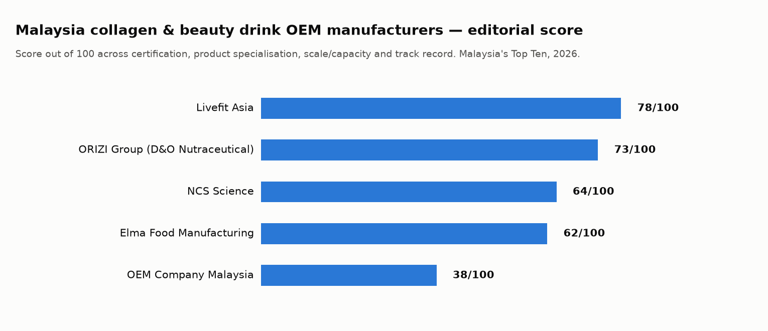 Horizontal bar chart of editorial scores out of 100 for five Malaysia collagen and beauty-drink OEM manufacturers: Livefit Asia 78, ORIZI Group (D&O Nutraceutical) 73, NCS Science 64, Elma Food Manufacturing 62, OEM Company Malaysia 38