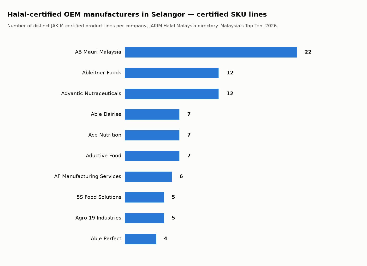 Horizontal bar chart of JAKIM-certified product/SKU line counts for the top 10 halal-certified OEM manufacturers in Selangor, Malaysia, led by AB Mauri Malaysia with 22 certified lines down to Able Perfect with 4