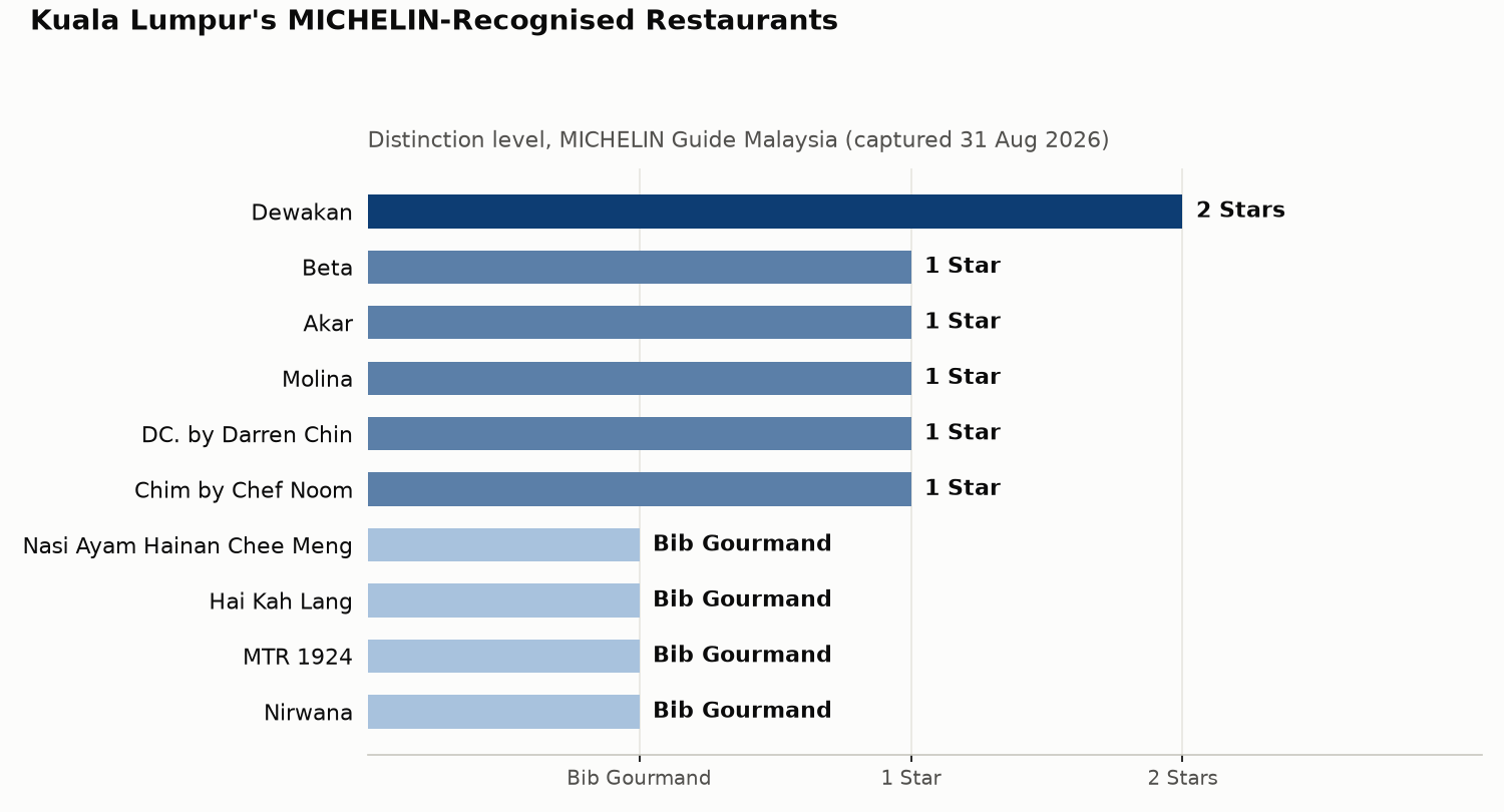 Horizontal bar chart of MICHELIN distinction level for the top 10 recognised restaurants in Kuala Lumpur, Malaysia: Dewakan at 2 Stars, five restaurants at 1 Star, and four Bib Gourmand picks led by Nasi Ayam Hainan Chee Meng
