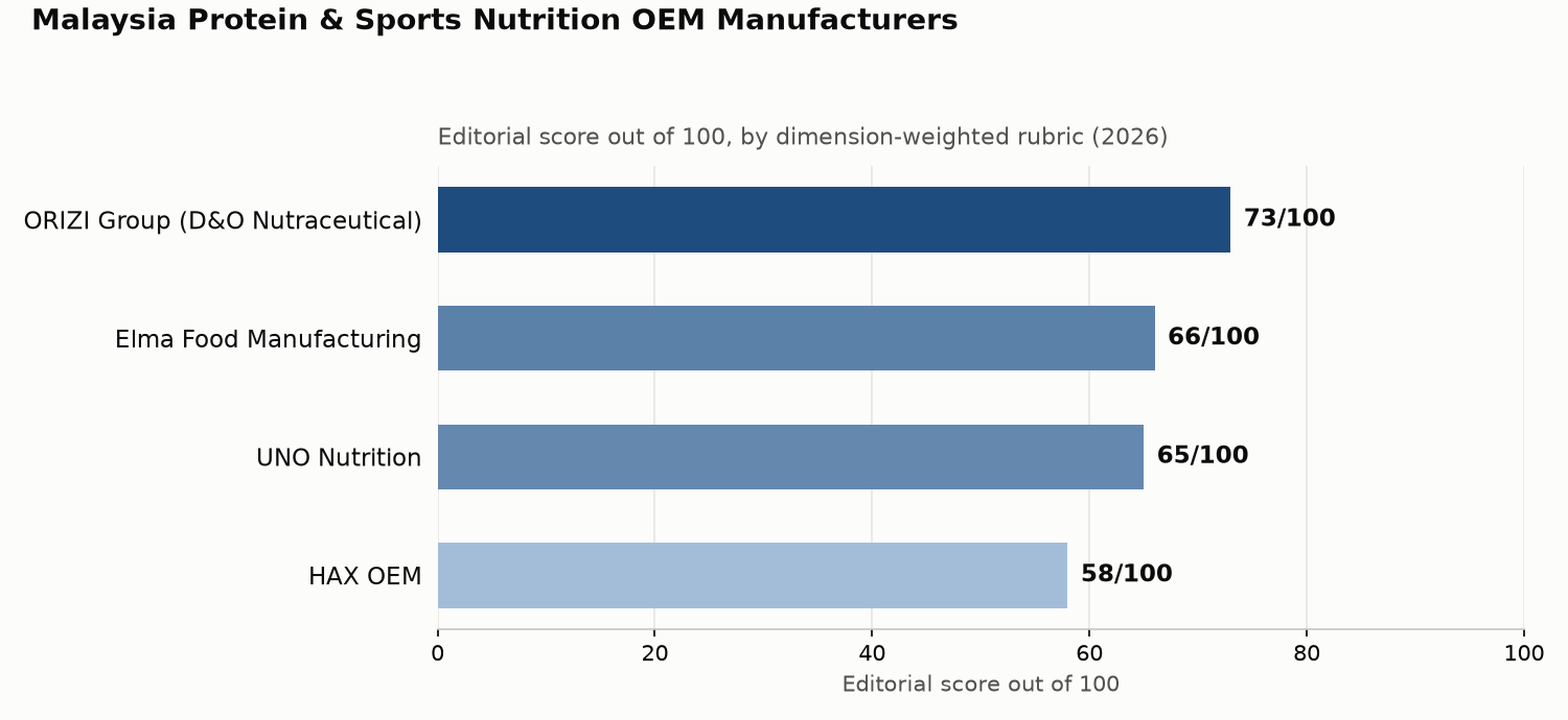 Horizontal bar chart of editorial scores out of 100 for four Malaysia protein and sports-nutrition OEM manufacturers: ORIZI Group (D&O Nutraceutical) 73, Elma Food Manufacturing 66, UNO Nutrition 65, HAX OEM 58