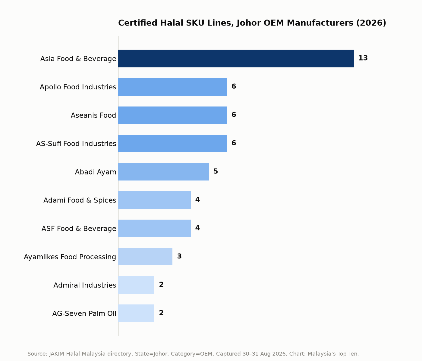Horizontal bar chart of JAKIM-certified halal product and SKU line counts for the 10 leading OEM/ODM companies in Johor, Malaysia, led by Asia Food & Beverage with 13 certified lines down to a two-way tie at 2 lines held by Admiral Industries and AG-Seven Palm Oil