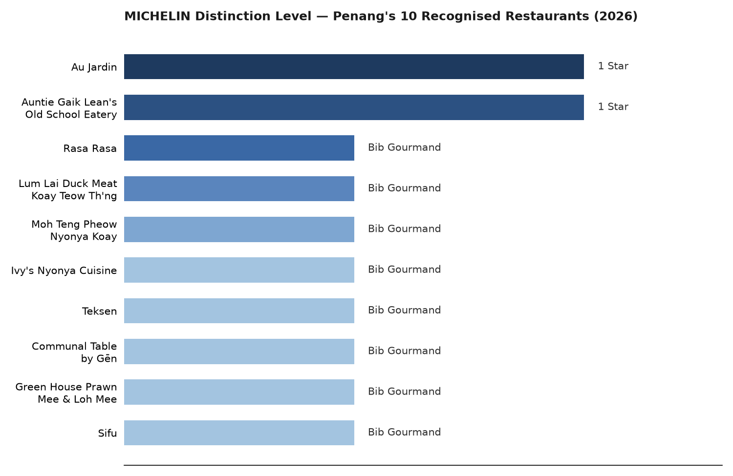 Horizontal bar chart showing MICHELIN distinction level for Penang's 10 recognised restaurants in George Town, Malaysia: Au Jardin and Auntie Gaik Lean's Old School Eatery hold 1 Star, followed by eight Bib Gourmand picks led by Rasa Rasa