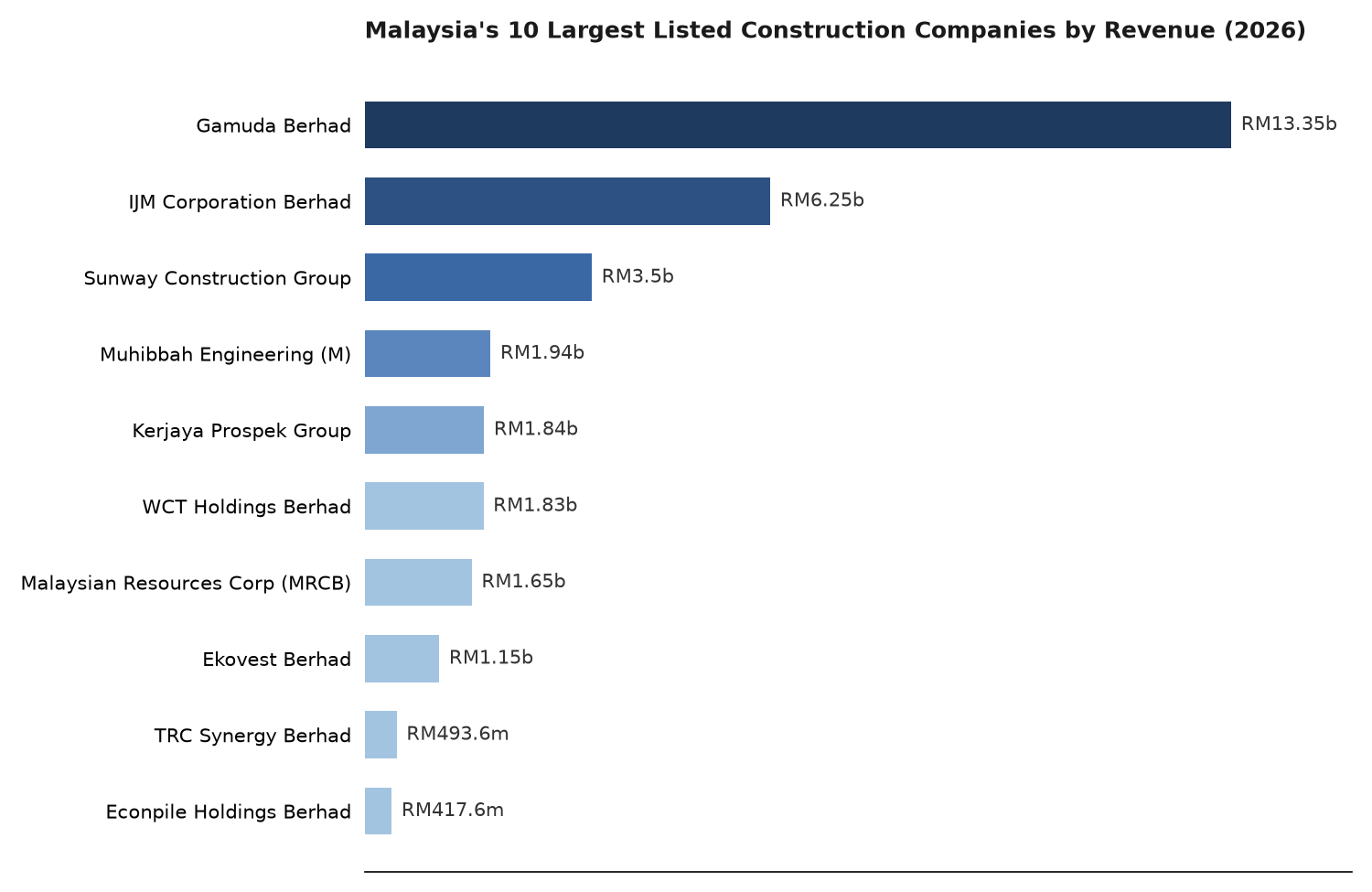 Horizontal bar chart of Malaysia's 10 largest listed construction companies by 2024 revenue: Gamuda Berhad leads at RM13.35 billion, followed by IJM Corporation and Sunway Construction Group, down to Econpile Holdings Berhad