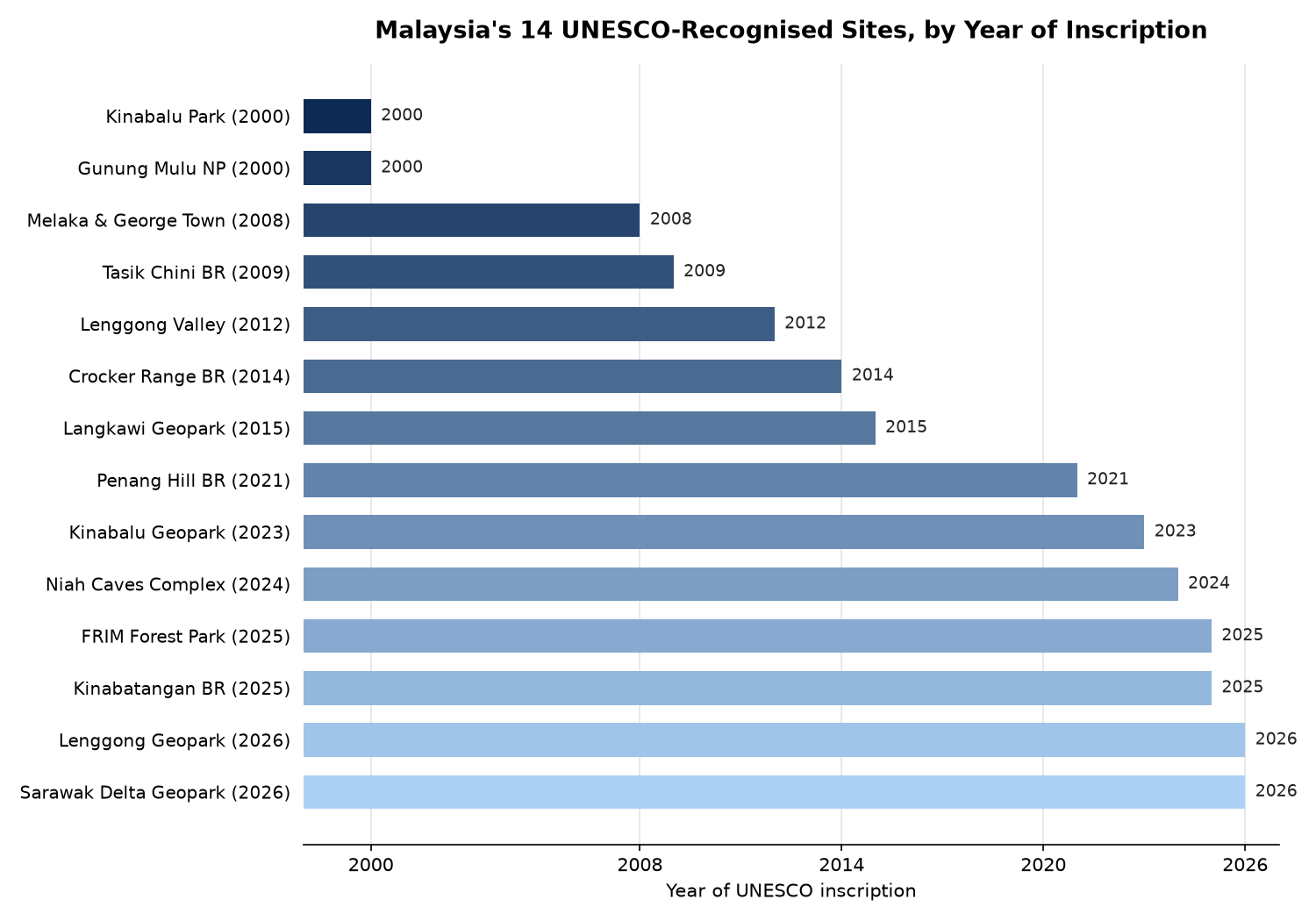 Horizontal bar chart showing the UNESCO inscription year for all 14 formally recognised Malaysian World Heritage Sites, Global Geoparks and Biosphere Reserves, from Kinabalu Park in 2000 to the Sarawak Delta Geopark in 2026