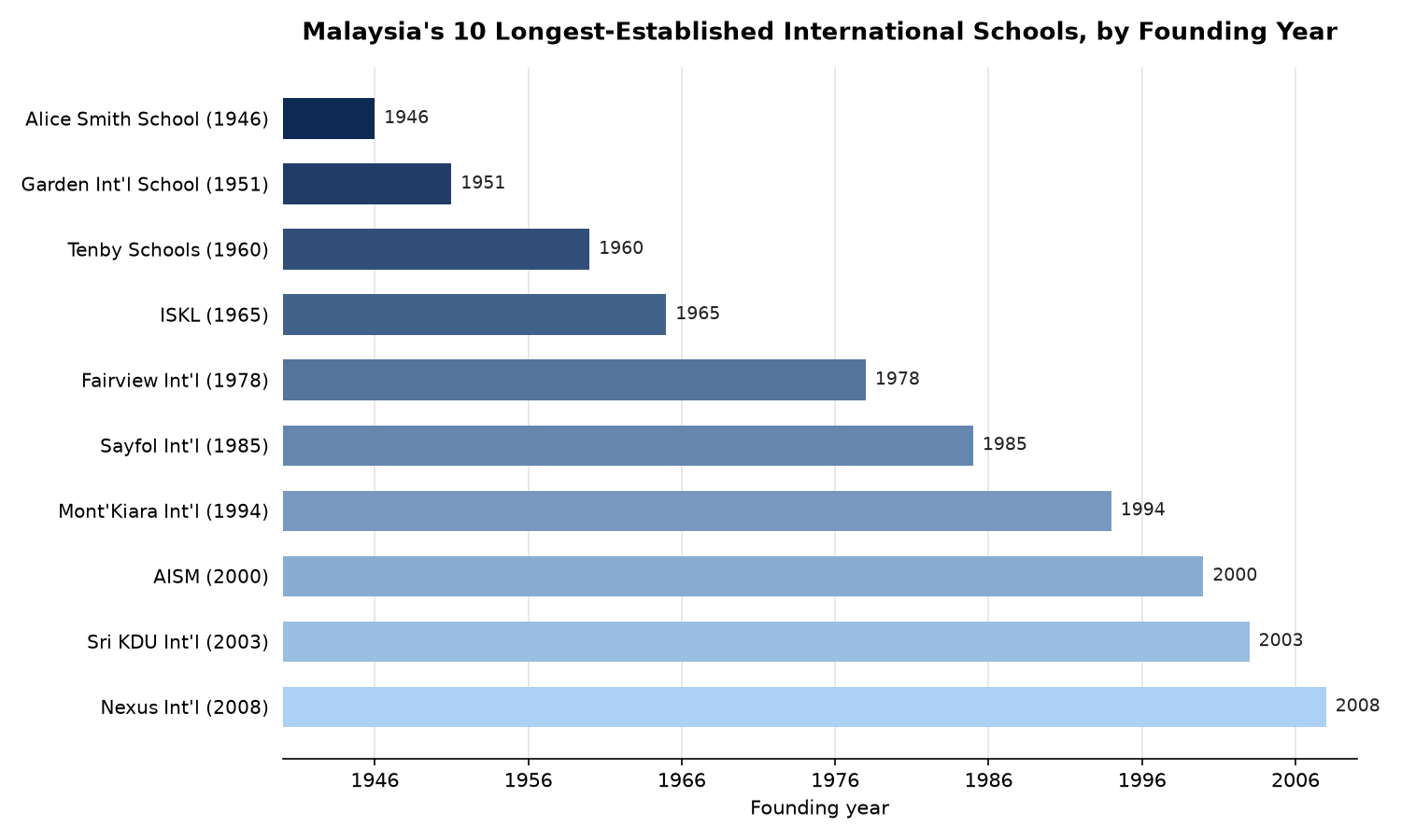 Horizontal bar chart showing the founding year of Malaysia's 10 longest-established international schools, from Alice Smith School in 1946 to Nexus International School in 2008
