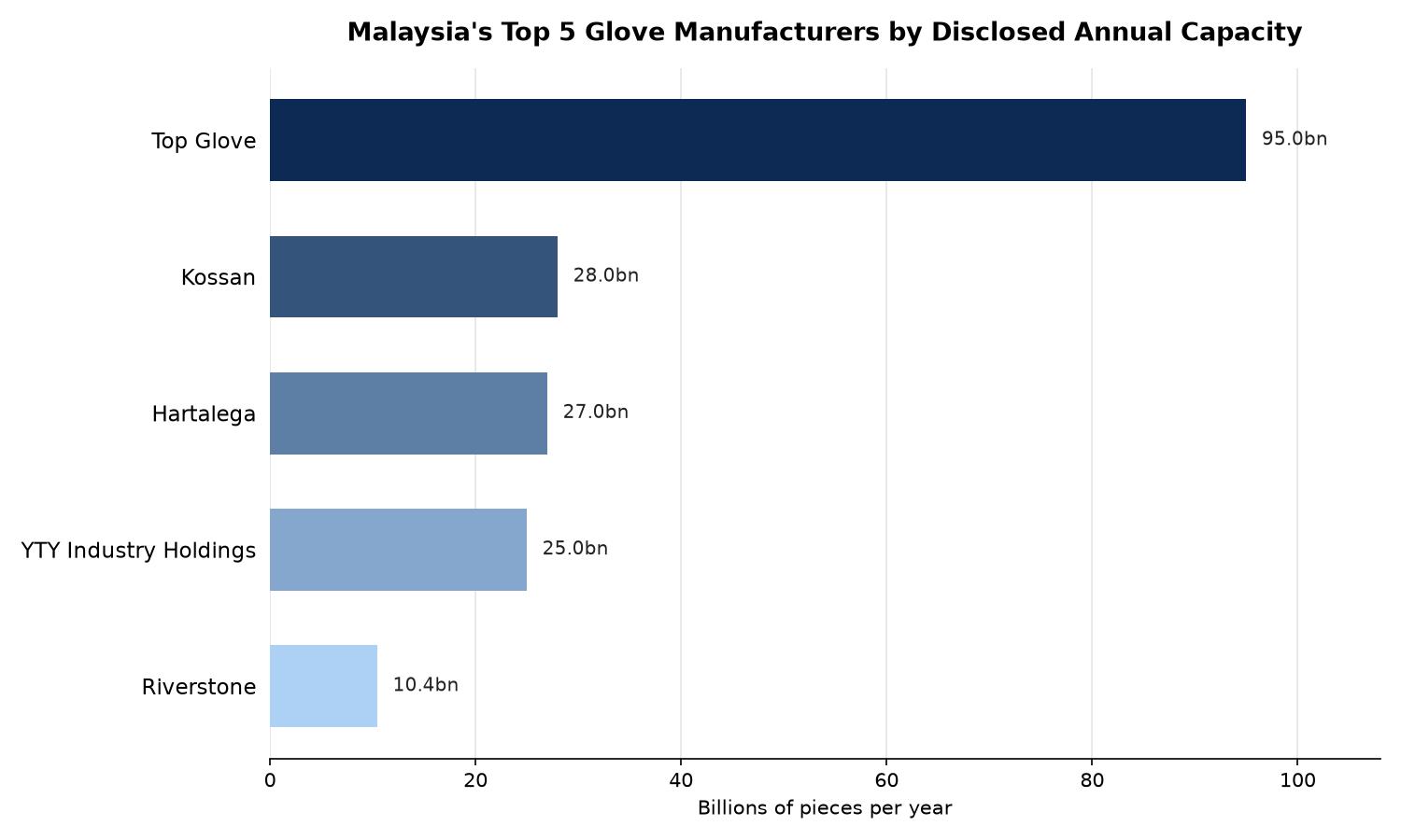 Horizontal bar chart comparing disclosed annual production capacity in billions of pieces for Malaysia's top 5 glove manufacturers, led by Top Glove at 95 billion pieces per year