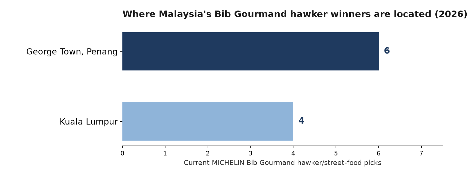 Horizontal bar chart showing 6 of Malaysia's 10 MICHELIN Bib Gourmand hawker and street-food winners are located in George Town, Penang, and 4 in Kuala Lumpur, as of the 2026 selection