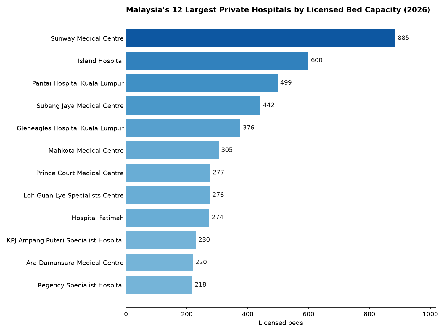Horizontal bar chart ranking Malaysia's 12 largest private hospitals by licensed bed capacity in 2026, led by Sunway Medical Centre at 885 beds and Island Hospital at 600 beds, down to Regency Specialist Hospital at 218 beds