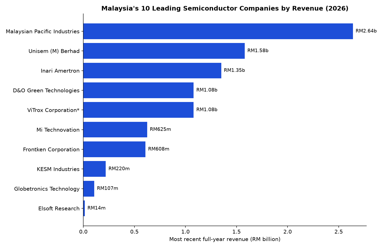 Horizontal bar chart ranking Malaysia's 10 largest Bursa-listed semiconductor companies by most recent full-year revenue, led by Malaysian Pacific Industries at RM2.64 billion, down to Elsoft Research at RM13.9 million