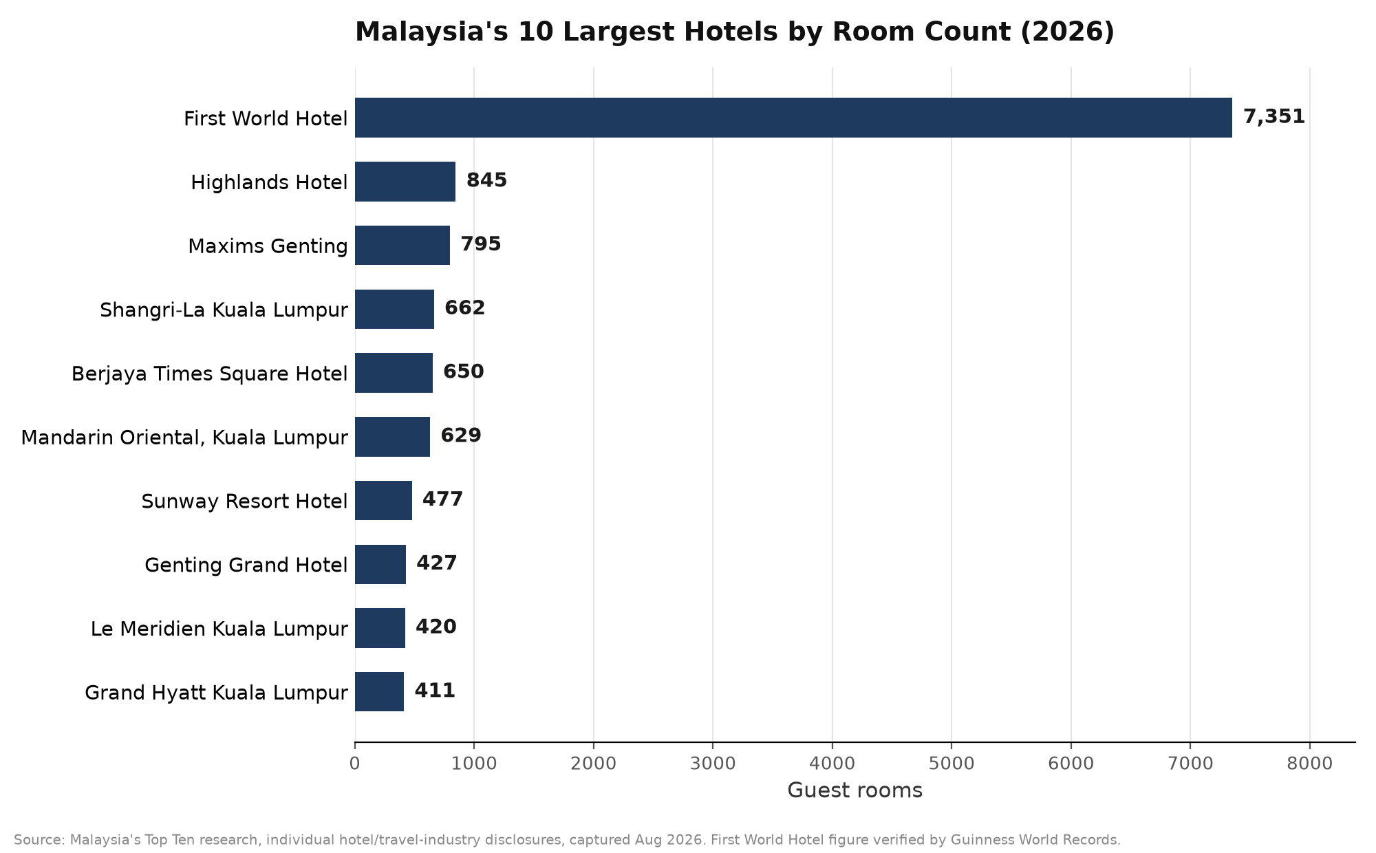 Horizontal bar chart ranking Malaysia's 10 largest hotels by guest-room count in 2026: First World Hotel at 7,351 rooms, Highlands Hotel at 845, Maxims Genting at 795, Shangri-La Kuala Lumpur at 662, Berjaya Times Square Hotel at 650, Mandarin Oriental Kuala Lumpur at 629, Sunway Resort Hotel at 477, Genting Grand Hotel at 427, Le Meridien Kuala Lumpur at 420, and Grand Hyatt Kuala Lumpur at 411 rooms.