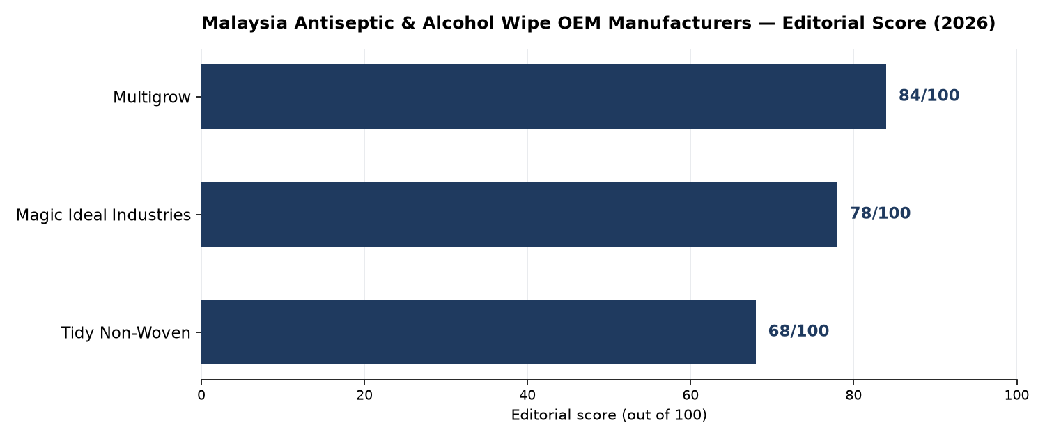 Horizontal bar chart ranking Malaysia's 3 eligible antiseptic and alcohol wipe OEM manufacturers by editorial score out of 100: Multigrow 84, Magic Ideal Industries 78, Tidy Non-Woven 68