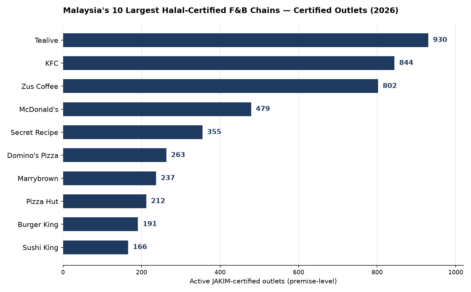 Horizontal bar chart ranking Malaysia's 10 largest halal-certified food and beverage chains by active JAKIM-certified outlet count: Tealive 930, KFC 844, Zus Coffee 802, McDonald's 479, Secret Recipe 355, Domino's Pizza 263, Marrybrown 237, Pizza Hut 212, Burger King 191, Sushi King 166