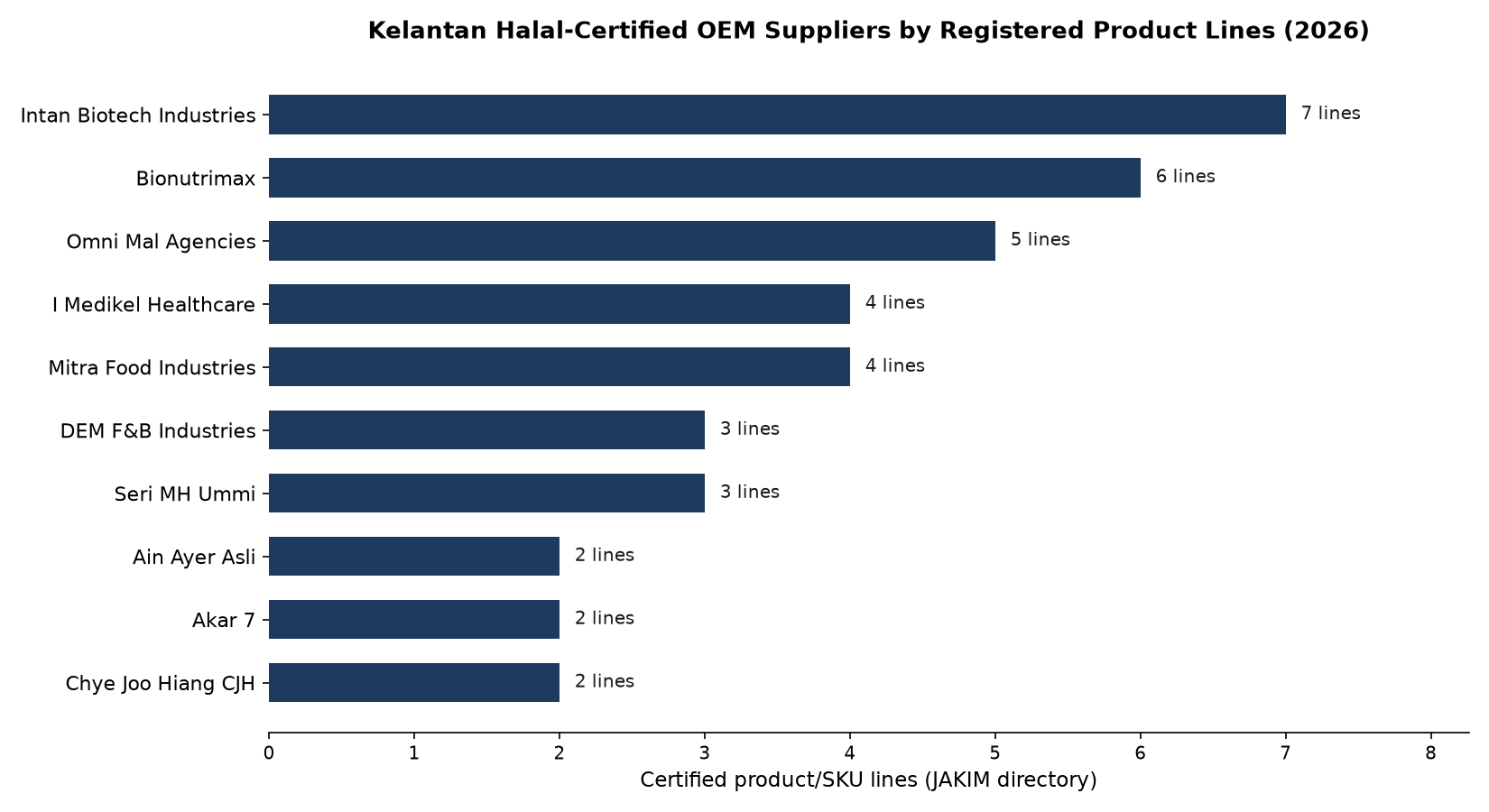 Horizontal bar chart ranking Kelantan's 10 JAKIM Halal-certified OEM suppliers by registered certified product/SKU lines, from Intan Biotech Industries at 7 lines to a three-way tie at 2 lines