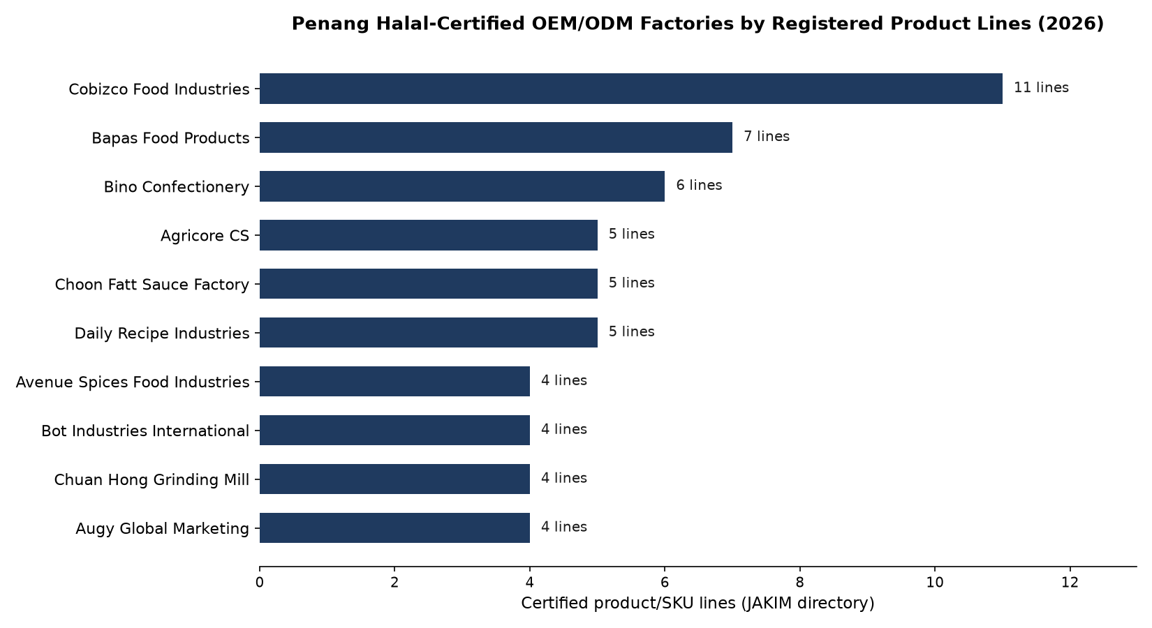 Horizontal bar chart ranking Penang's 10 JAKIM Halal-certified OEM/ODM factories by number of registered certified product/SKU lines, from Cobizco Food Industries at 11 lines to a four-way tie at 4 lines