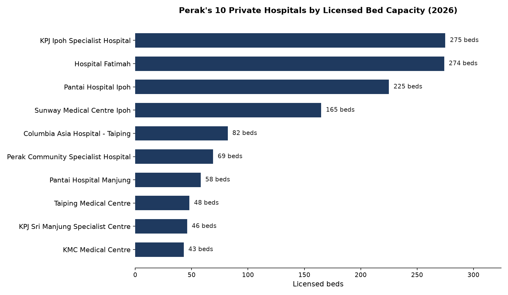 Horizontal bar chart ranking Perak's 10 private hospitals by licensed bed capacity, from KPJ Ipoh Specialist Hospital at 275 beds to KMC Medical Centre at 43 beds