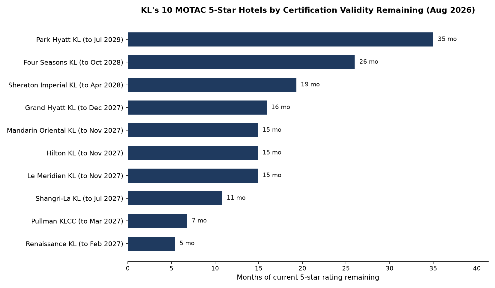 Horizontal bar chart of Kuala Lumpur's 10 MOTAC 5-star rated hotels ordered by months of current star-rating certificate validity remaining as of August 2026, from Park Hyatt Kuala Lumpur at 35 months to Renaissance Kuala Lumpur at 5 months