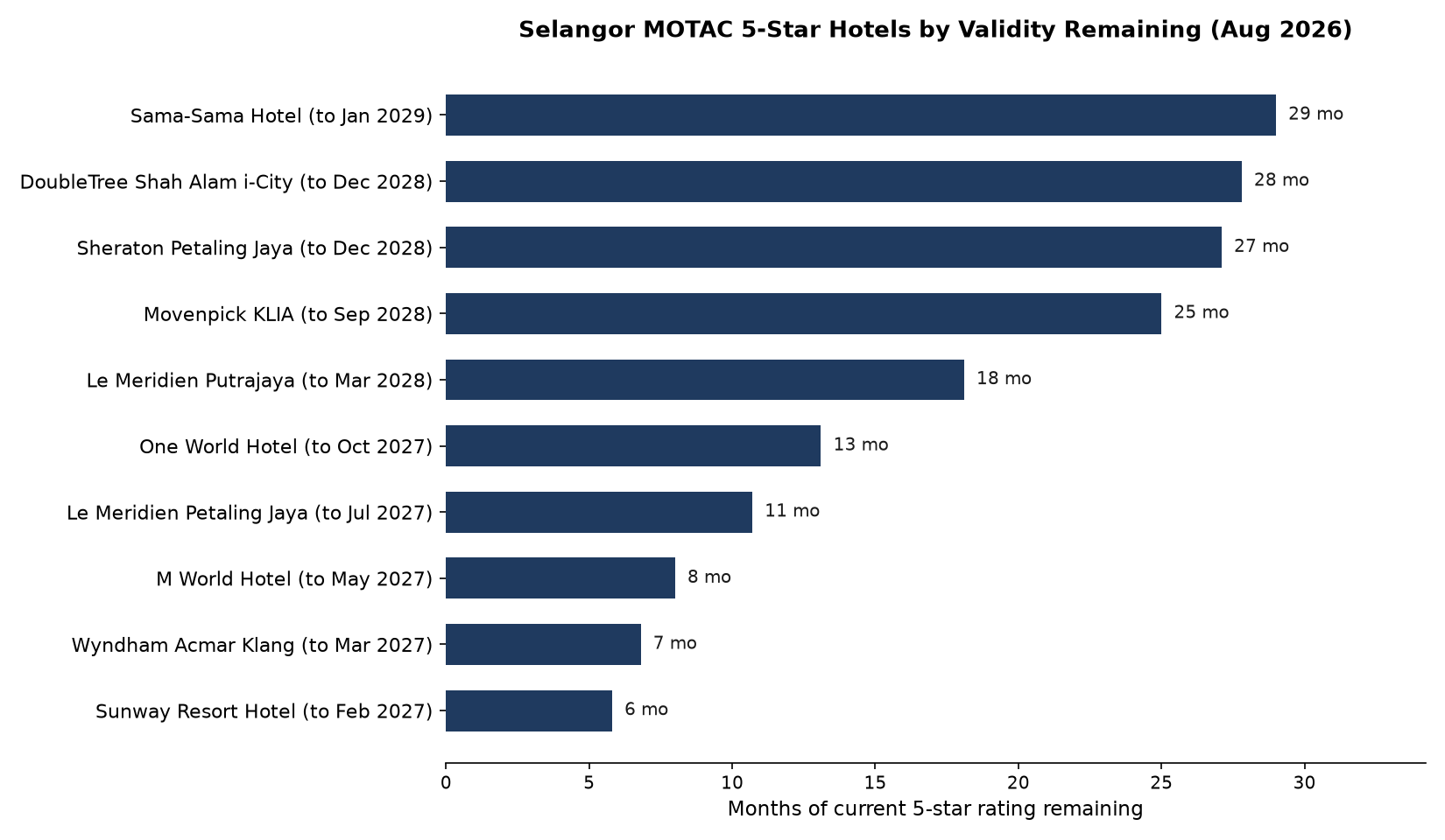 Horizontal bar chart of Selangor's 10 MOTAC 5-star rated hotels ordered by months of current star-rating certificate validity remaining as of August 2026, from Sama-Sama Hotel at 29 months to Sunway Resort Hotel at 6 months