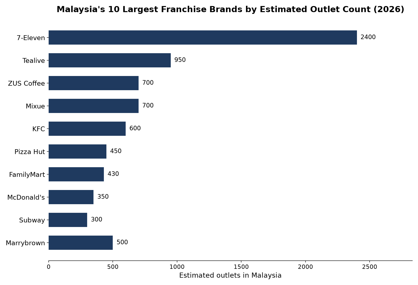 Horizontal bar chart ranking Malaysia's 10 largest franchise brands by estimated outlet count, from 7-Eleven at over 2,400 outlets to Marrybrown with several hundred
