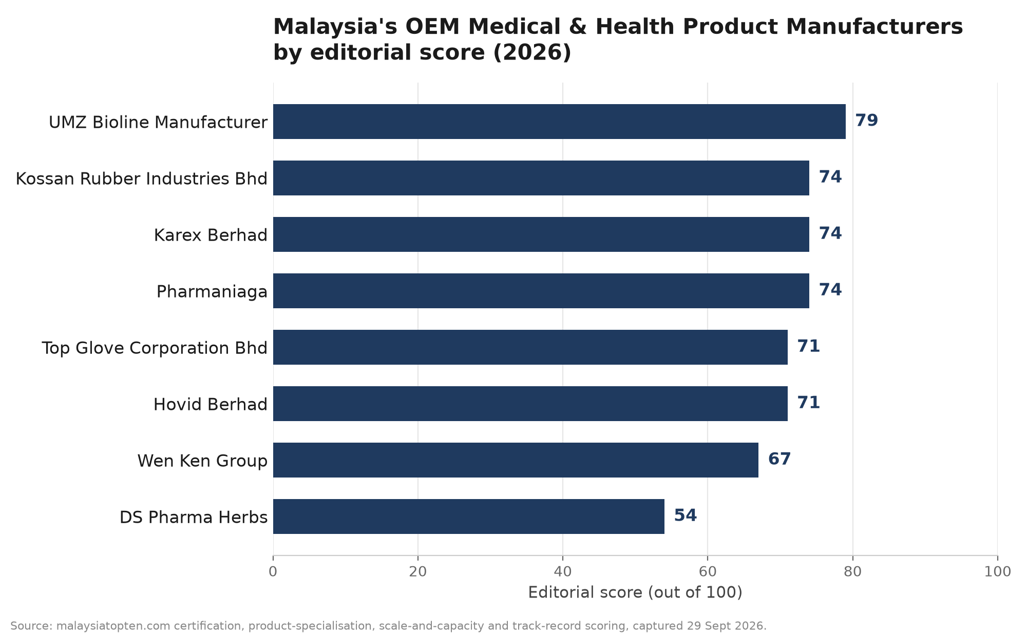 Horizontal bar chart ranking all 8 Malaysian OEM medical and health product manufacturers by editorial score out of 100, from UMZ Bioline Manufacturer at 79 down to DS Pharma Herbs at 54.