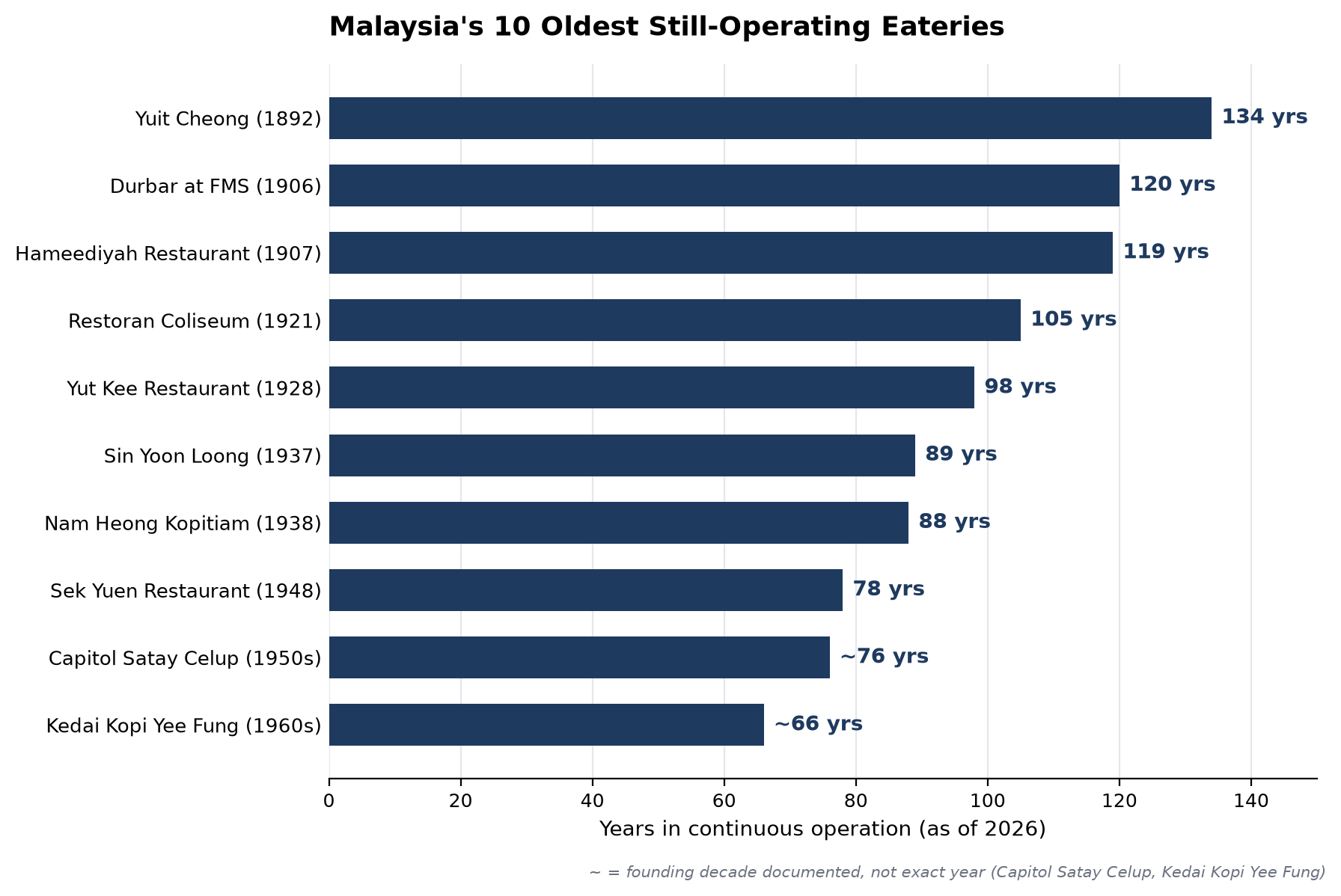 Horizontal bar chart ranking Malaysia's 10 oldest still-operating eateries by years in continuous operation as of 2026: Yuit Cheong 134 years, Durbar at FMS 120 years, Hameediyah Restaurant 119 years, Restoran Coliseum 105 years, Yut Kee Restaurant 98 years, Sin Yoon Loong 89 years, Nam Heong Kopitiam 88 years, Sek Yuen Restaurant 78 years, Capitol Satay Celup approximately 76 years, and Kedai Kopi Yee Fung approximately 66 years.