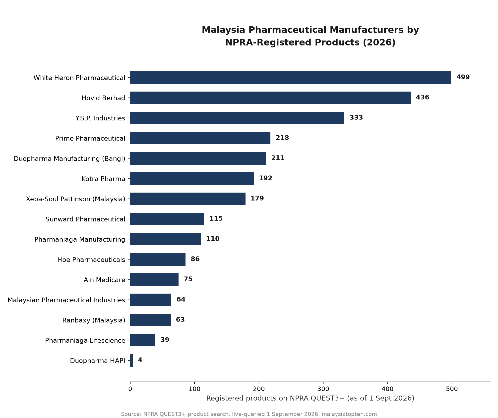 Horizontal bar chart ranking all 15 NPRA-licensed Malaysian pharmaceutical manufacturers by registered-product count on the QUEST3+ database, from White Heron Pharmaceutical at 499 products down to Duopharma HAPI at 4 products.