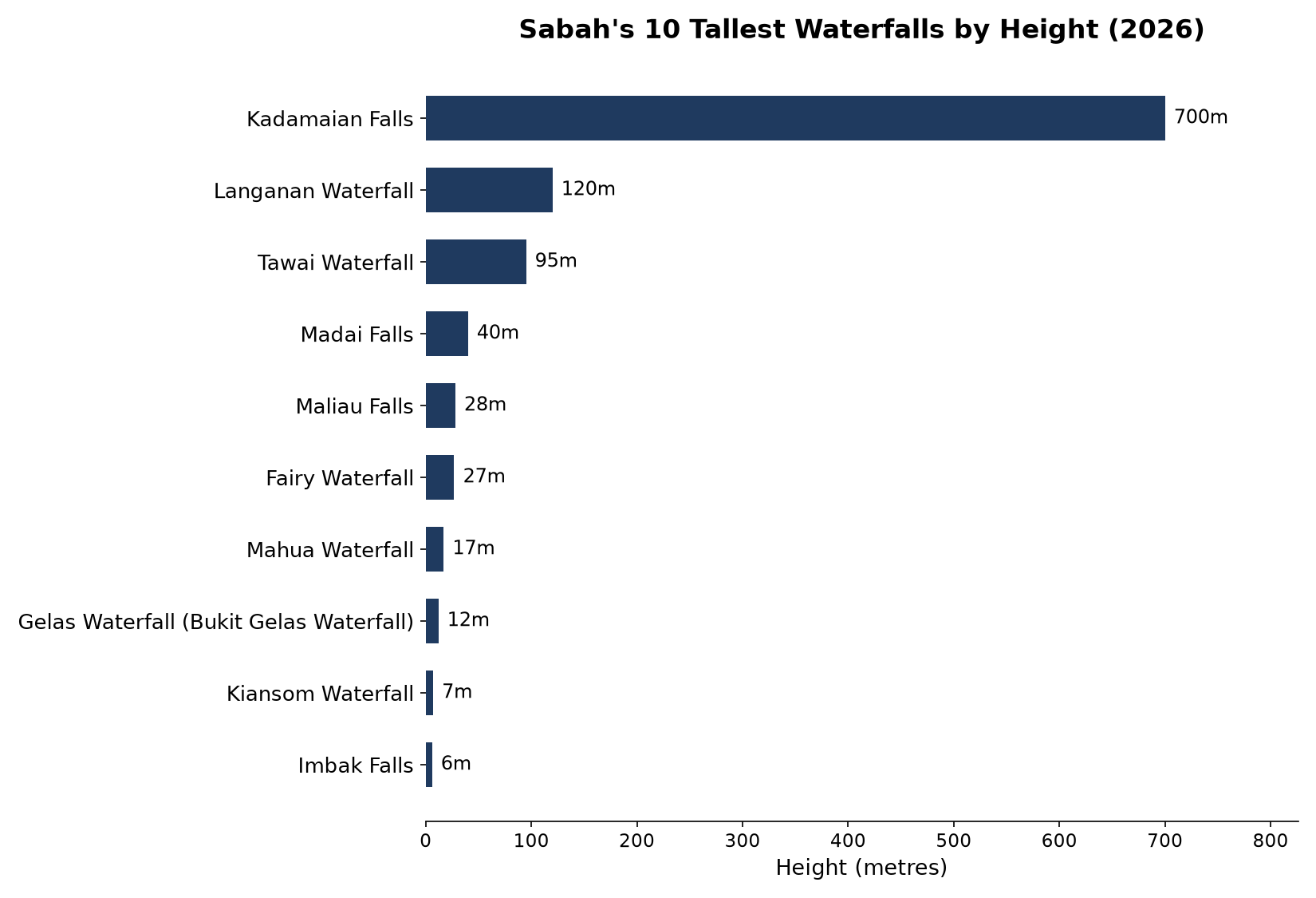Horizontal bar chart ranking Sabah's 10 tallest waterfalls by height, from Kadamaian Falls at 700 metres to Imbak Falls at 6 metres