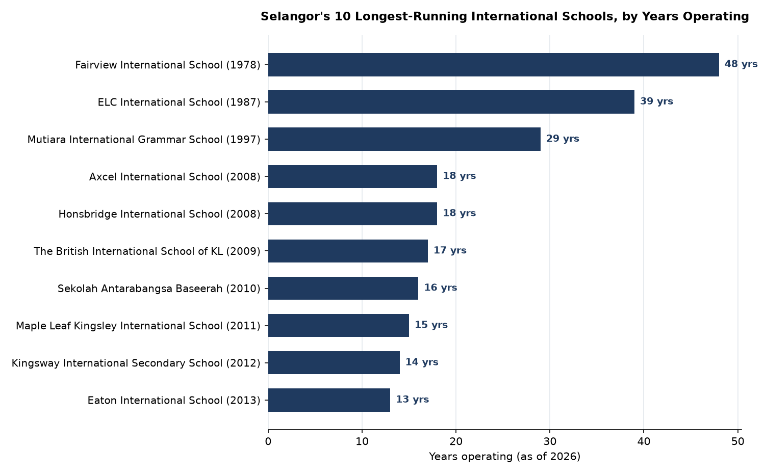 Horizontal bar chart ranking Selangor's 10 longest-running international schools by years operating as of 2026, from Fairview International School at 48 years (founded 1978) down to Eaton International School at 13 years (founded 2013)