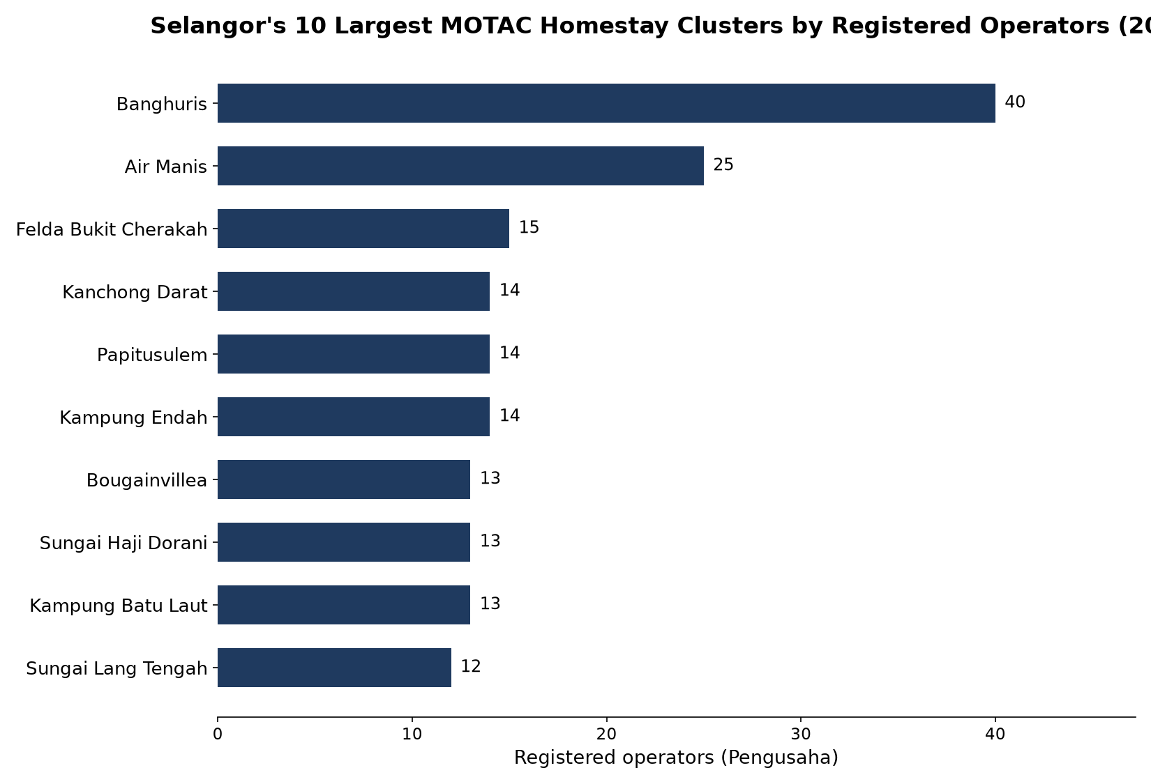 Horizontal bar chart ranking Selangor's 10 largest MOTAC-registered homestay clusters by registered operators, from Homestay Banghuris at 40 to Homestay Sungai Lang Tengah at 12