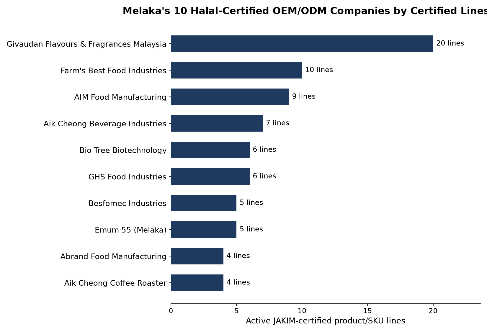Horizontal bar chart ranking Melaka's 10 halal-certified OEM/ODM companies by active JAKIM-certified product/SKU lines, from Givaudan Flavours & Fragrances Malaysia at 20 lines to a four-way tie at 4 lines