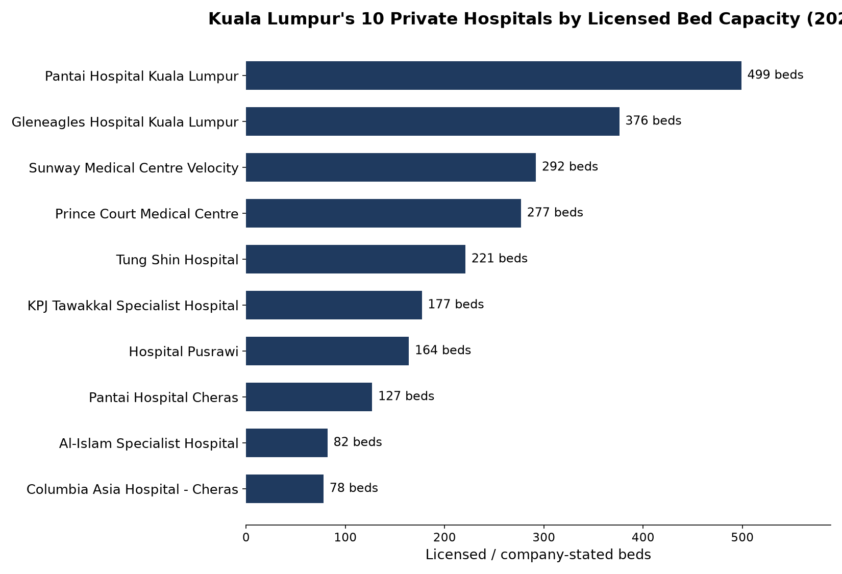 Horizontal bar chart ranking Kuala Lumpur's 10 private hospitals by licensed bed capacity, from Pantai Hospital Kuala Lumpur at 499 beds to Columbia Asia Hospital Cheras at 78 beds